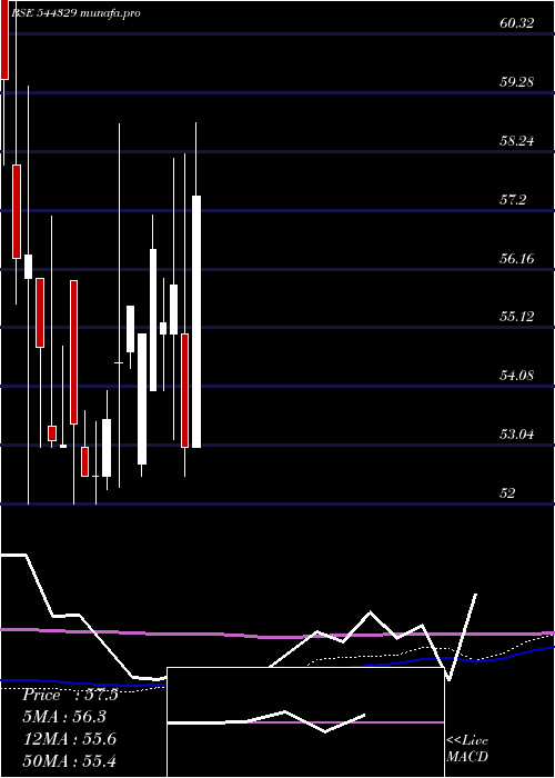 weekly chart LeoDryfruits