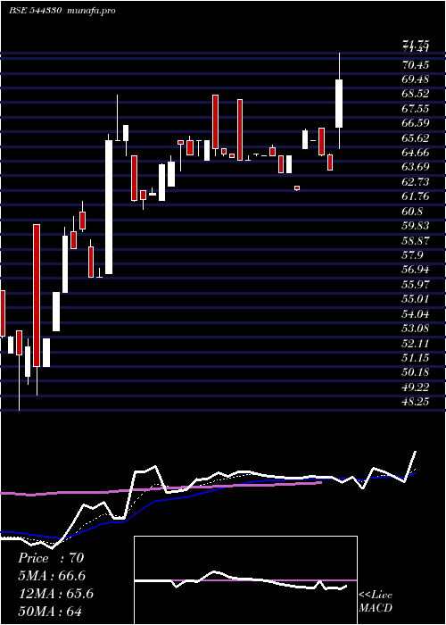 Daily chart ParmeshwarMetal