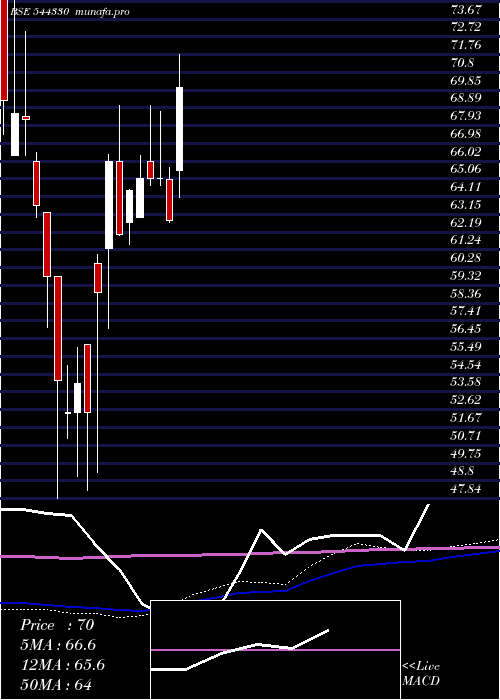 weekly chart ParmeshwarMetal
