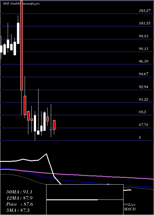 weekly chart CapitalInfra