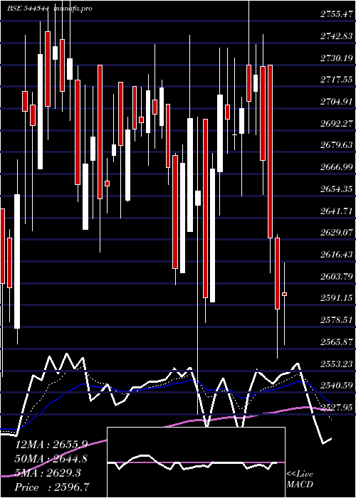 Daily chart ShriramPistons