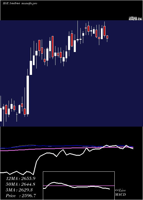 weekly chart ShriramPistons