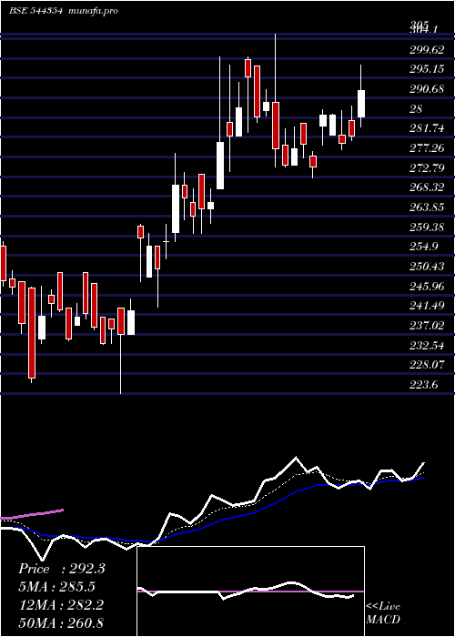 Daily chart SolariumGreen