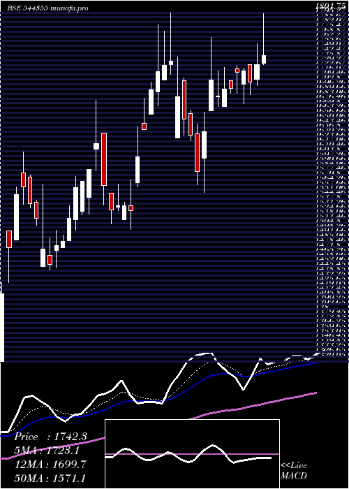 Daily chart JubilantAgri