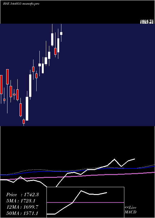 weekly chart JubilantAgri