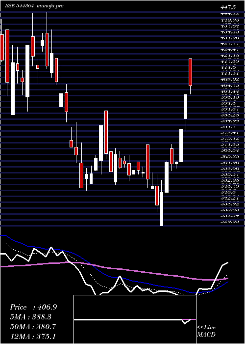  Daily chart IndefManufacturing