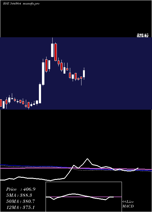  weekly chart IndefManufacturing