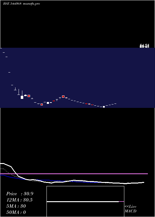 Daily chart SwasthFoodtech