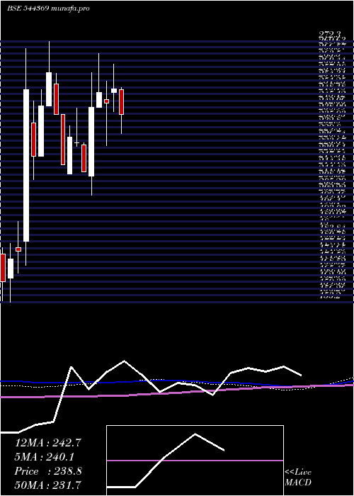 weekly chart BeezaasanExplotech