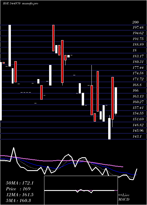  Daily chart NukleusficeSolutions