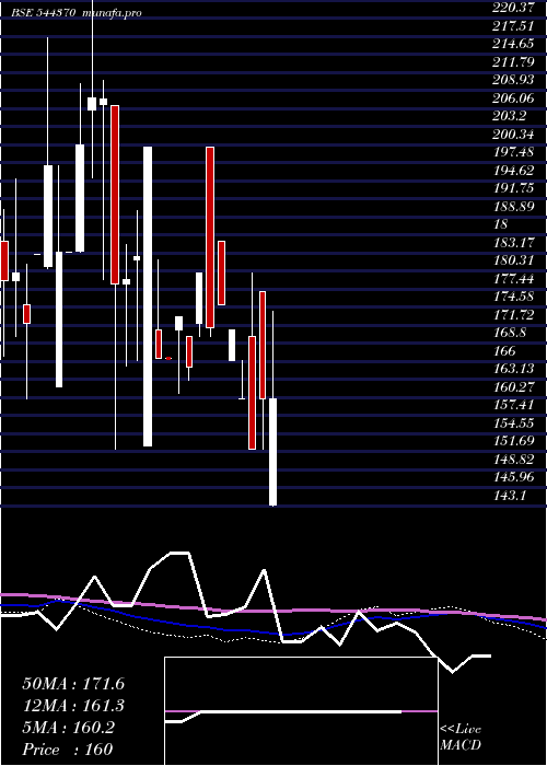  weekly chart NukleusficeSolutions