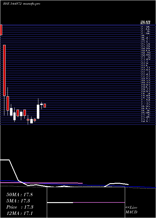 weekly chart ShreenathPaper