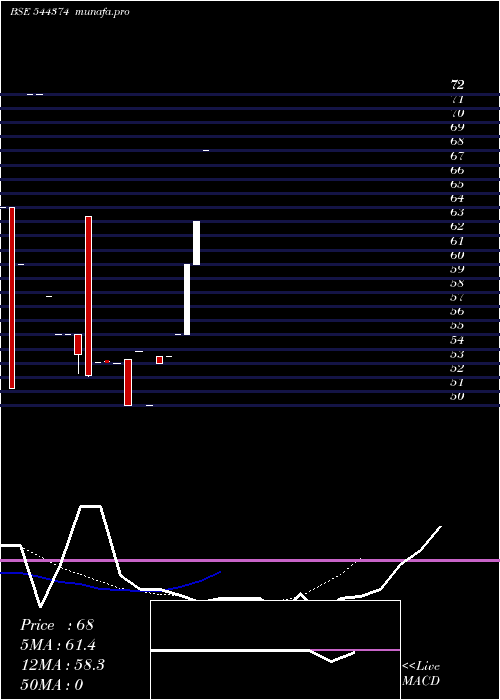 Daily chart RoadstarInfra
