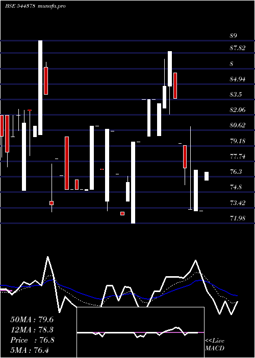 Daily chart PdpShipping