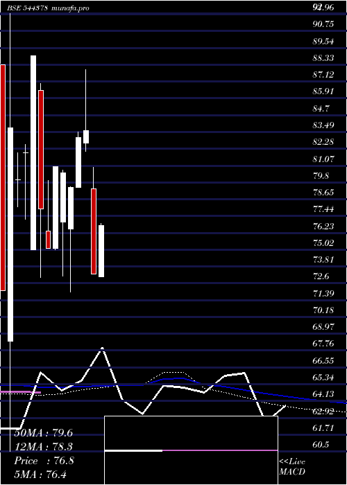 weekly chart PdpShipping
