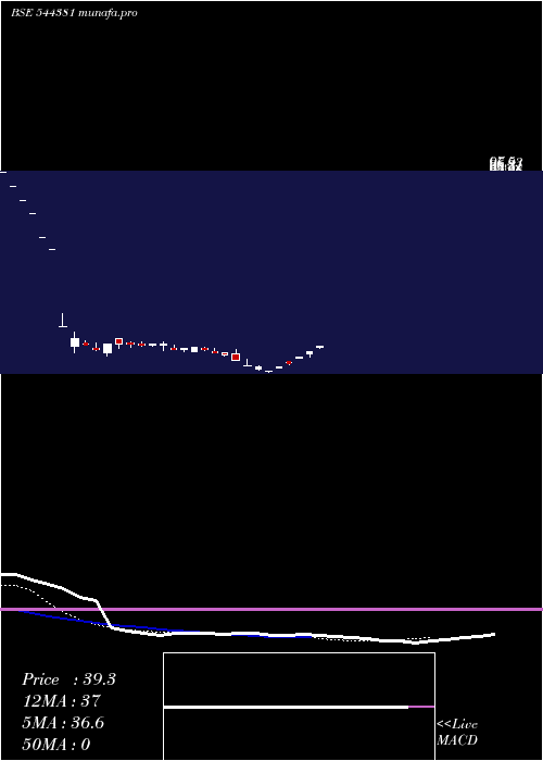 Daily chart SuperIron