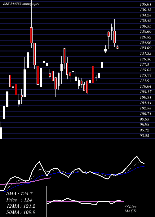 Daily chart ParadeepParivahan