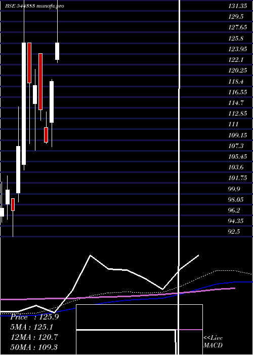 weekly chart ParadeepParivahan