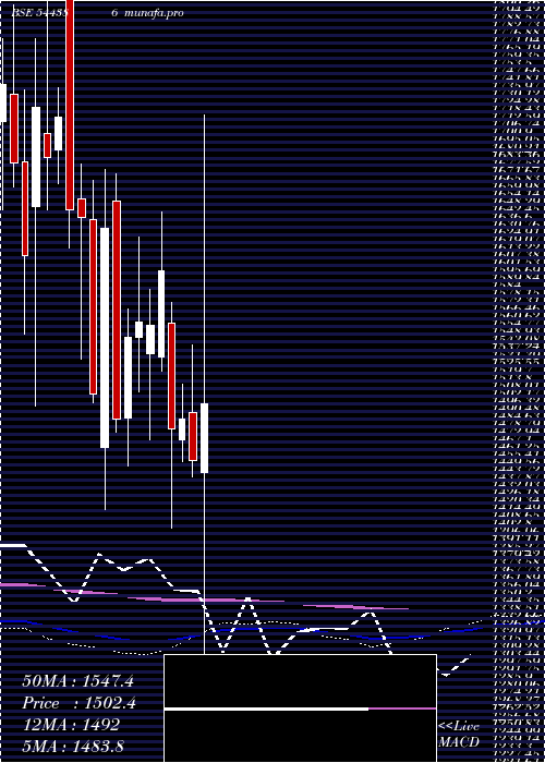 weekly chart SpectrumElectrical