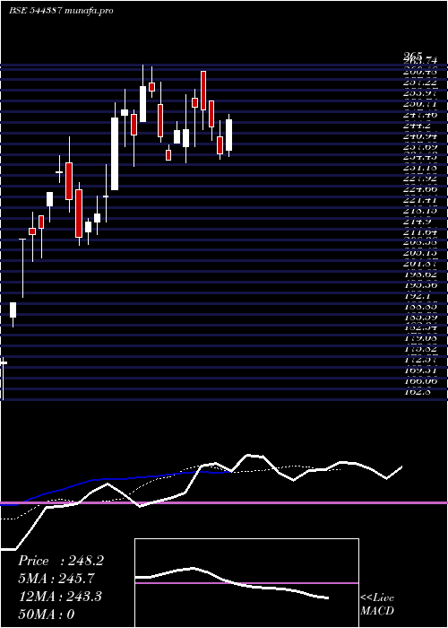 Daily chart DescoInfratech