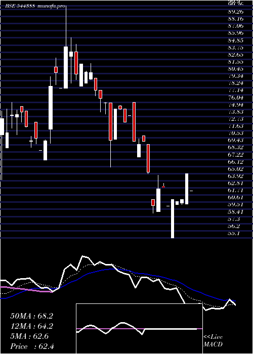  Daily chart Identixweb