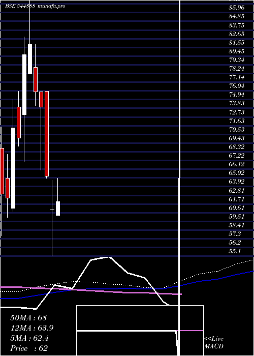  weekly chart Identixweb