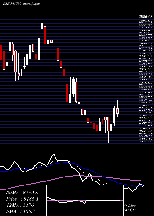  Daily chart SiemensEnergy