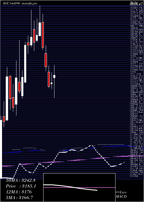  weekly chart SiemensEnergy