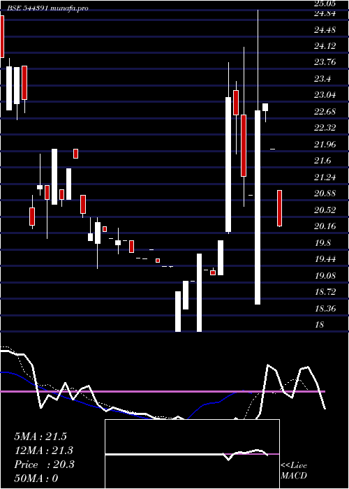 Daily chart RetaggioIndustries