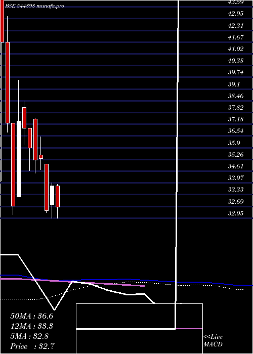 weekly chart InfonativeSolutions