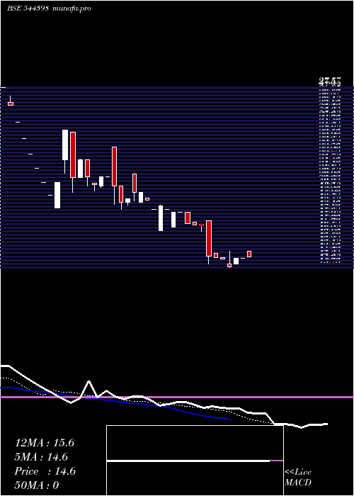 Daily chart KenrikIndustries