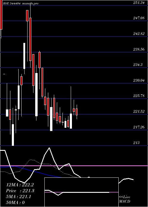 Daily chart BoranaWeaves
