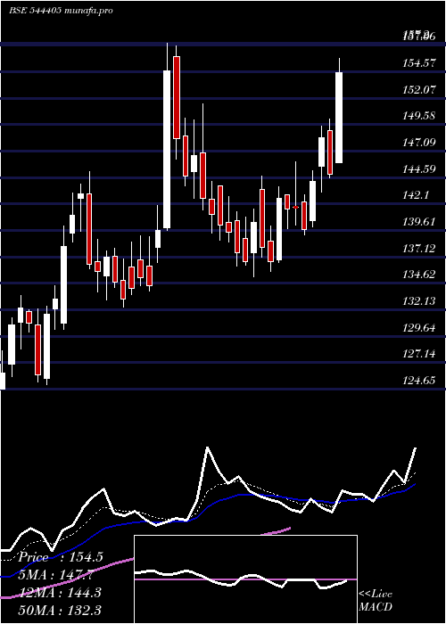  Daily chart BelriseIndustries