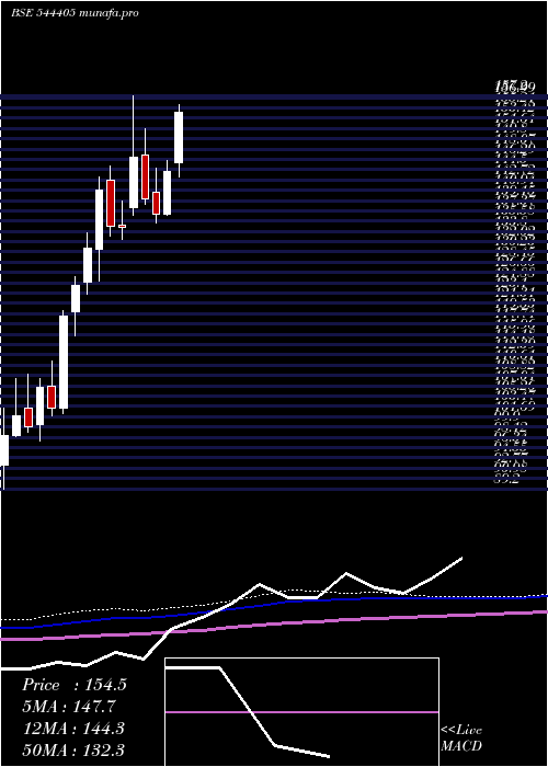  weekly chart BelriseIndustries
