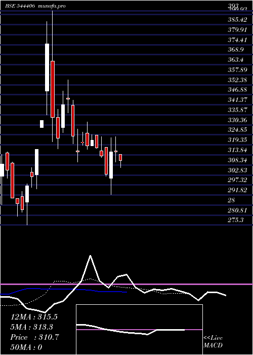 Daily chart UnifiedData