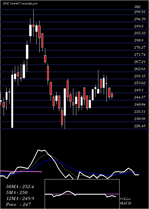Daily chart AegisVopak