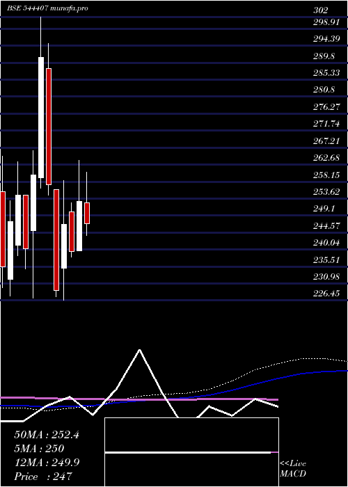 weekly chart AegisVopak