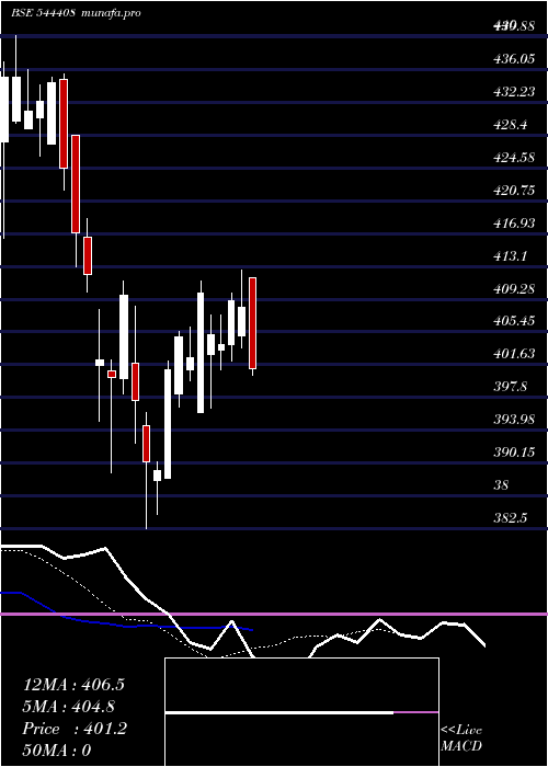 Daily chart SchlossBangalore