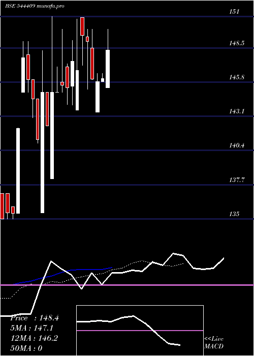 Daily chart AstoneaLabs