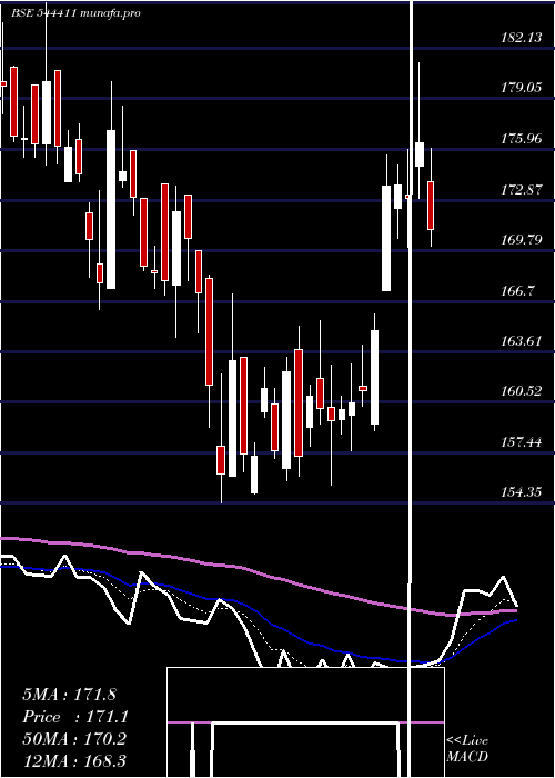 Daily chart ScodaTubes