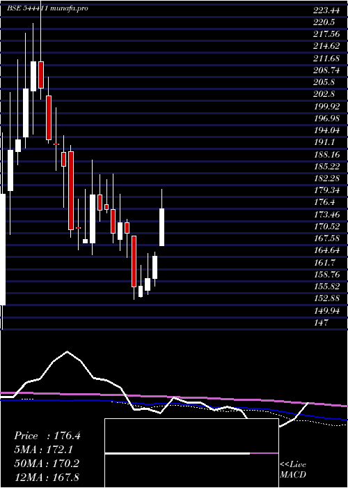  weekly chart ScodaTubes
