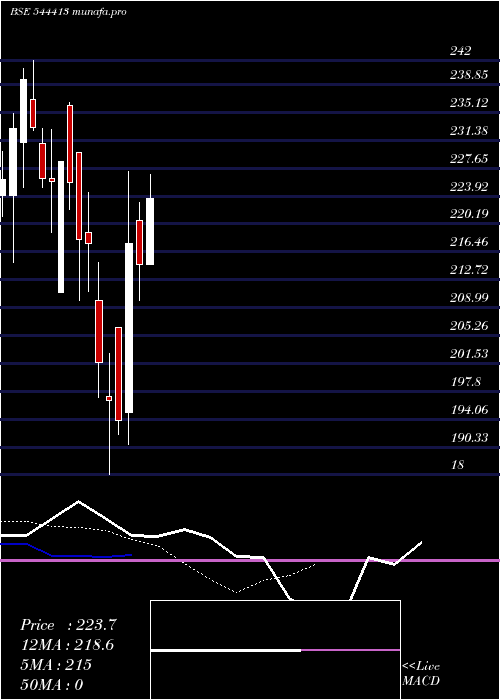 Daily chart DigitideSolutions