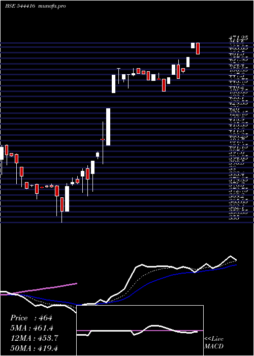  Daily chart KrishivalFoods
