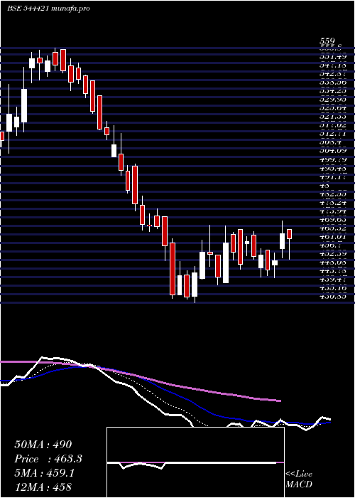Daily chart EllenbarrieIndustrial