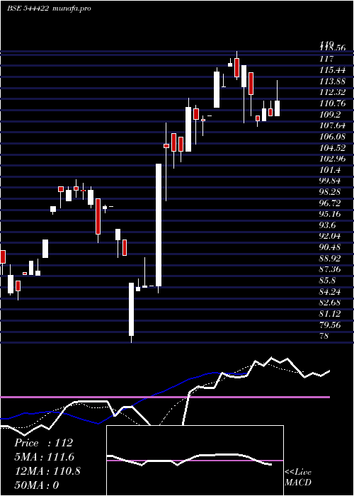 Daily chart AbramFood