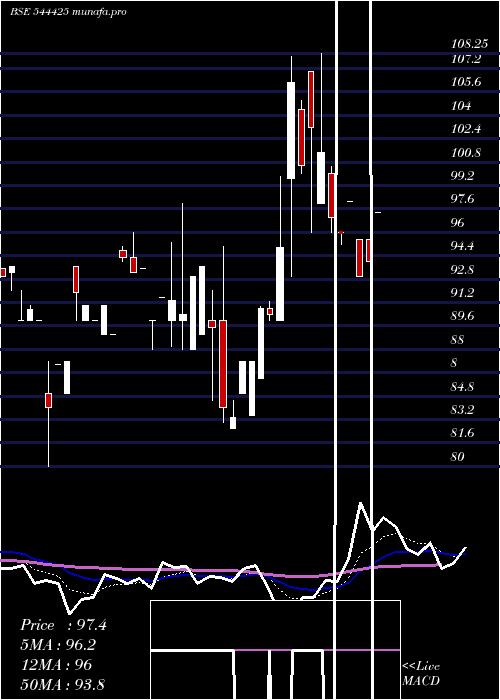  Daily chart AjcJewel