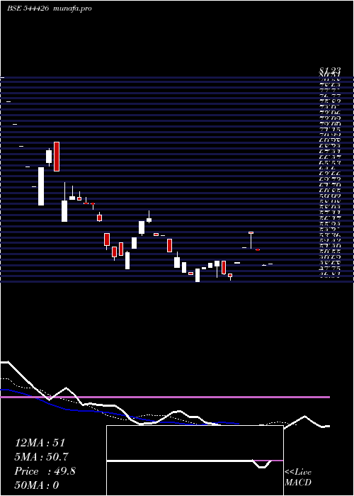 Daily chart IconFacilitators