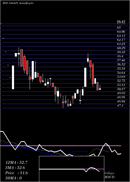  Daily chart SupertechEv