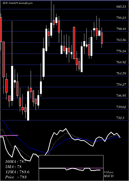  Daily chart HdbFinancial