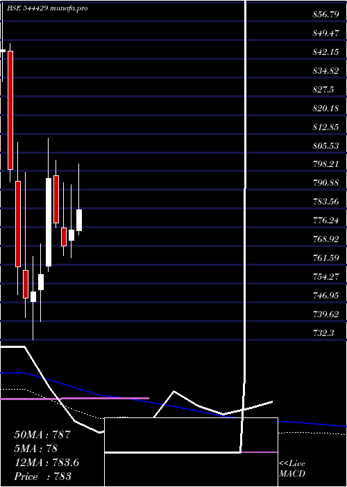  weekly chart HdbFinancial